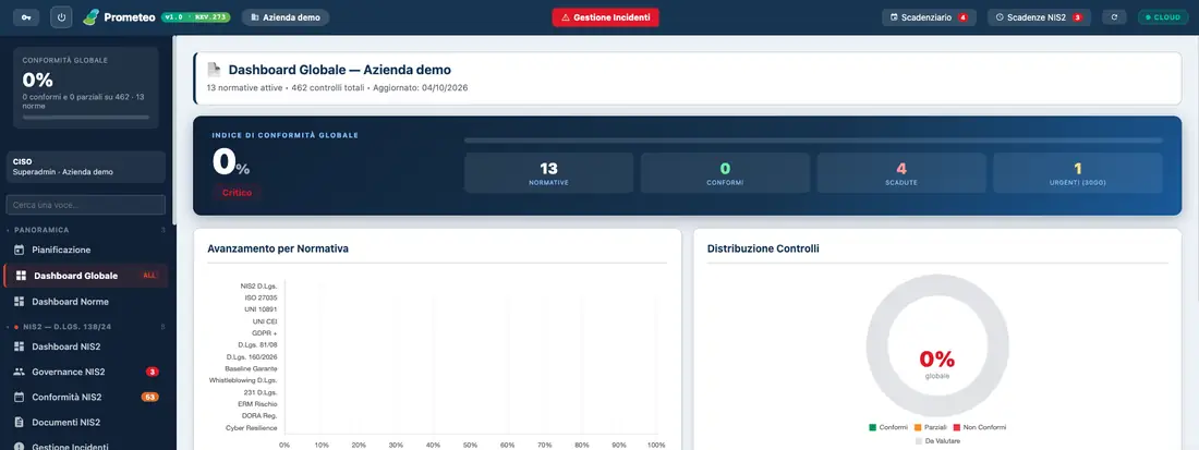 Dashboard globale di Prometeo: indice di conformità, normative attive, avanzamento per normativa e distribuzione dei controlli